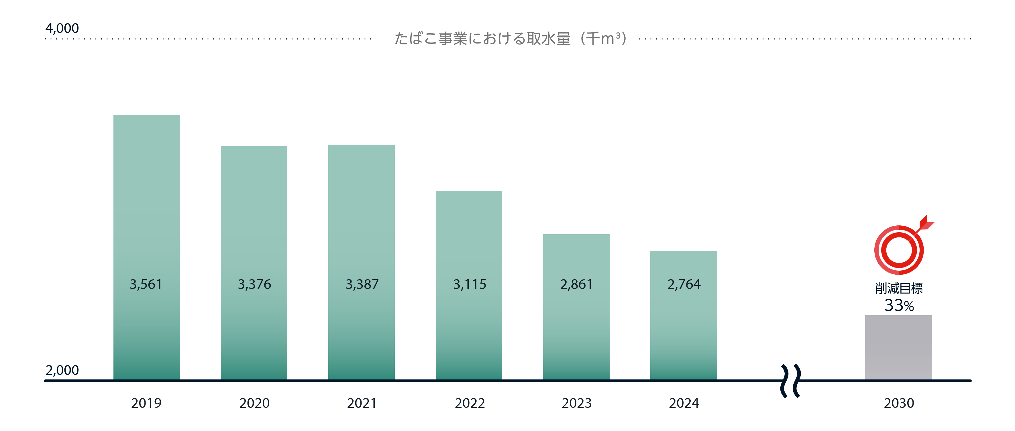 たばこ事業における取水量