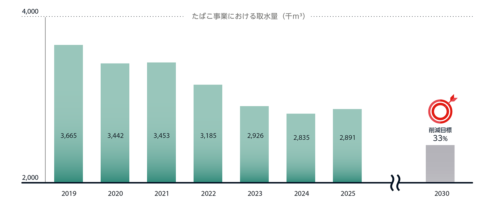 たばこ事業における取水量