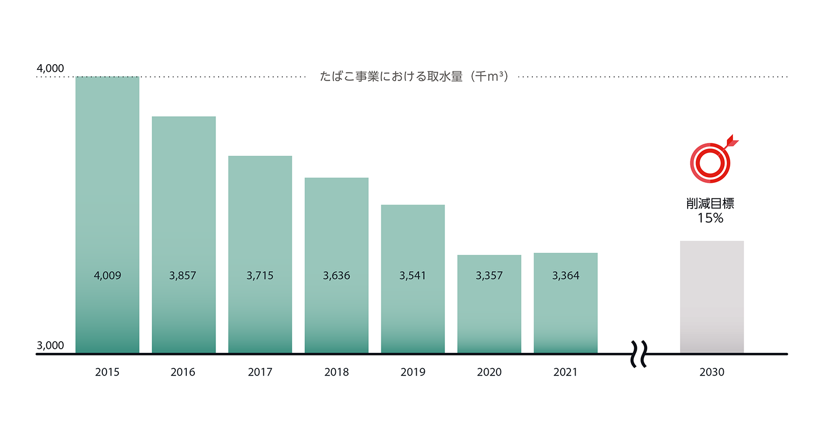 たばこ事業における取水量