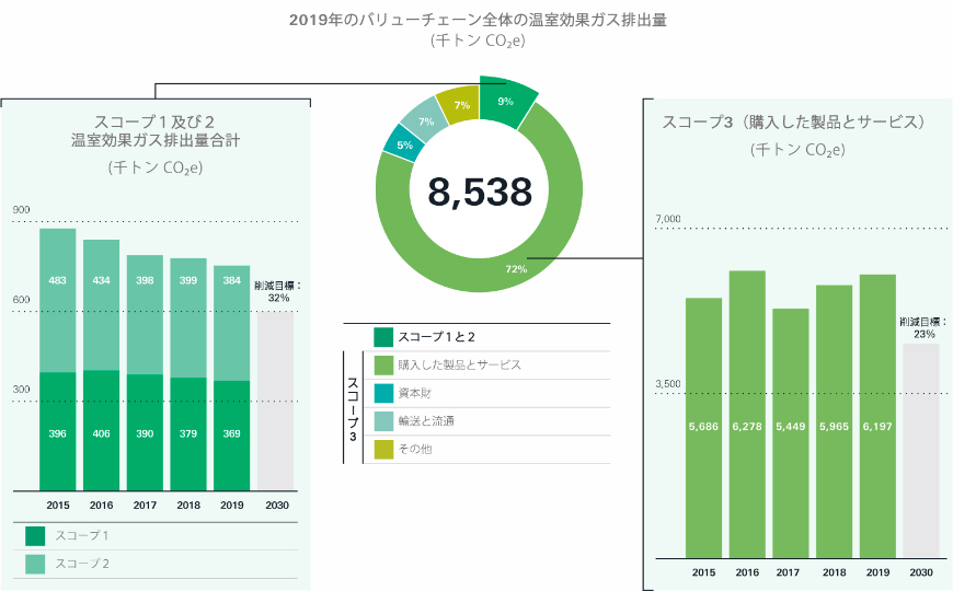 2019年のバリューチェーン全体の温室効果ガズ排出量
