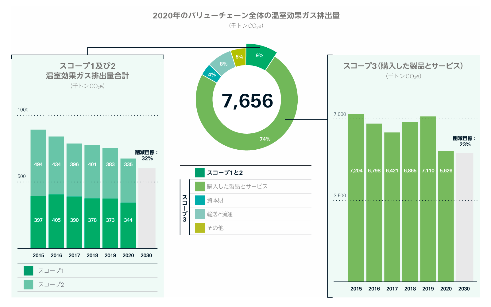 2019年のバリューチェーン全体の温室効果ガズ排出量
