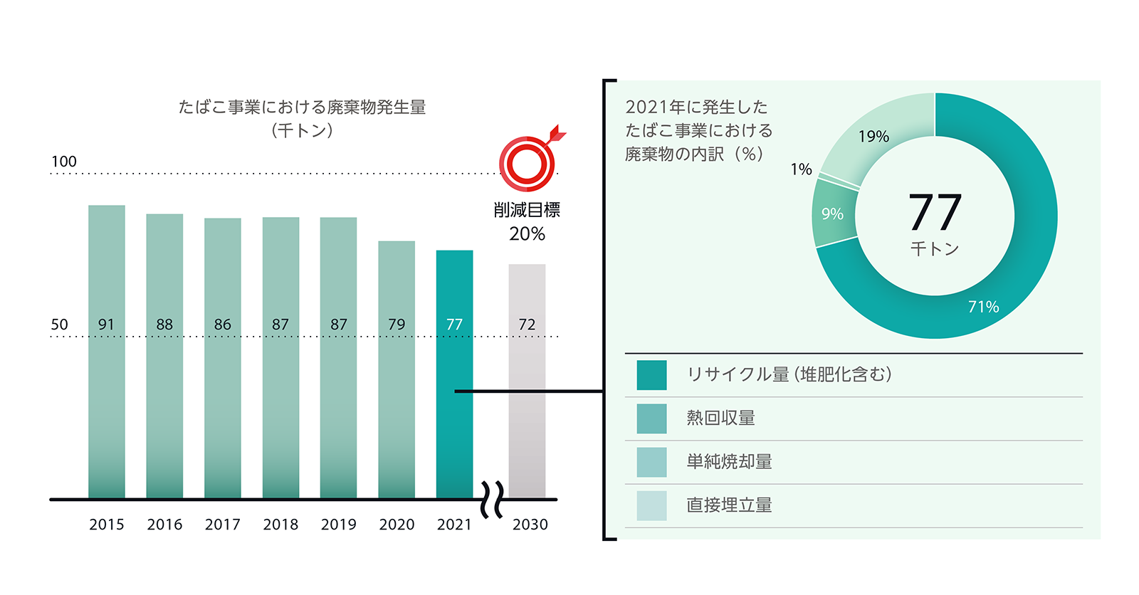 たばこ事業における廃棄物発生量