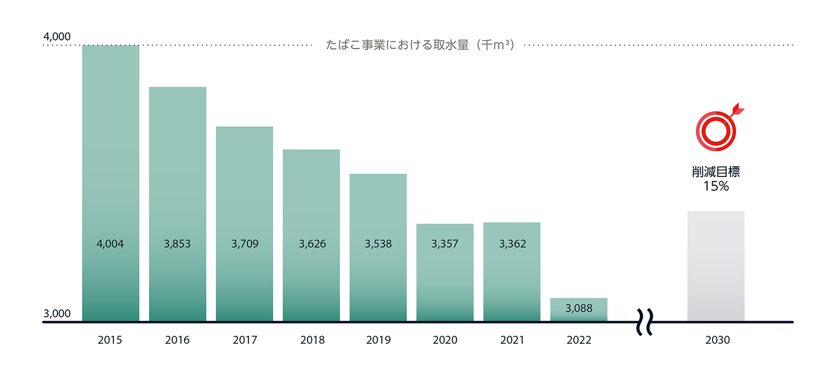 たばこ事業における取水量