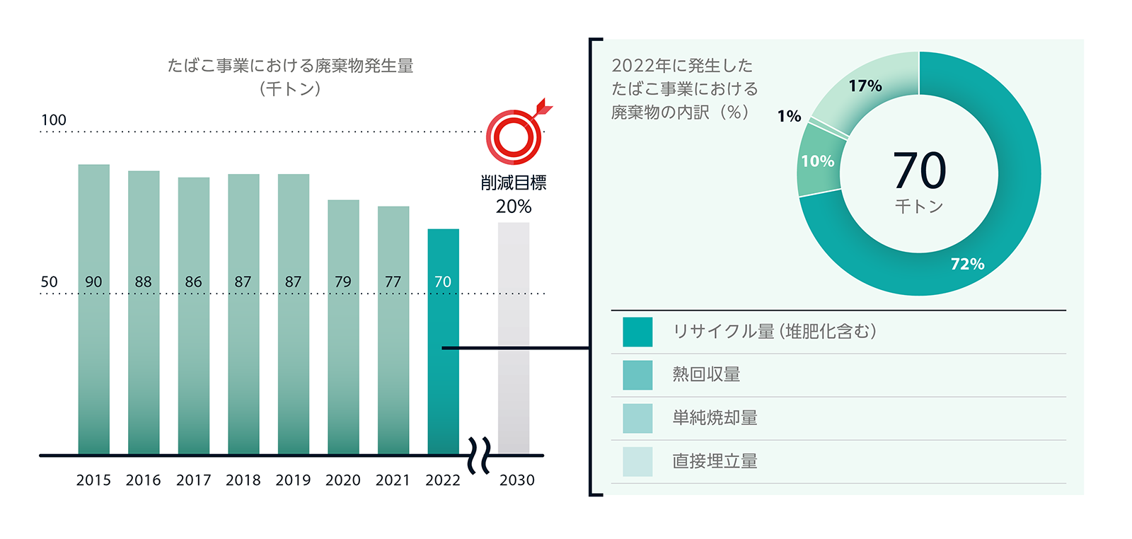 たばこ事業における廃棄物発生量