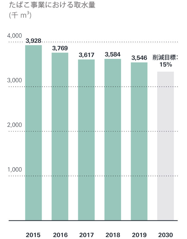 たばこ事業における取水量