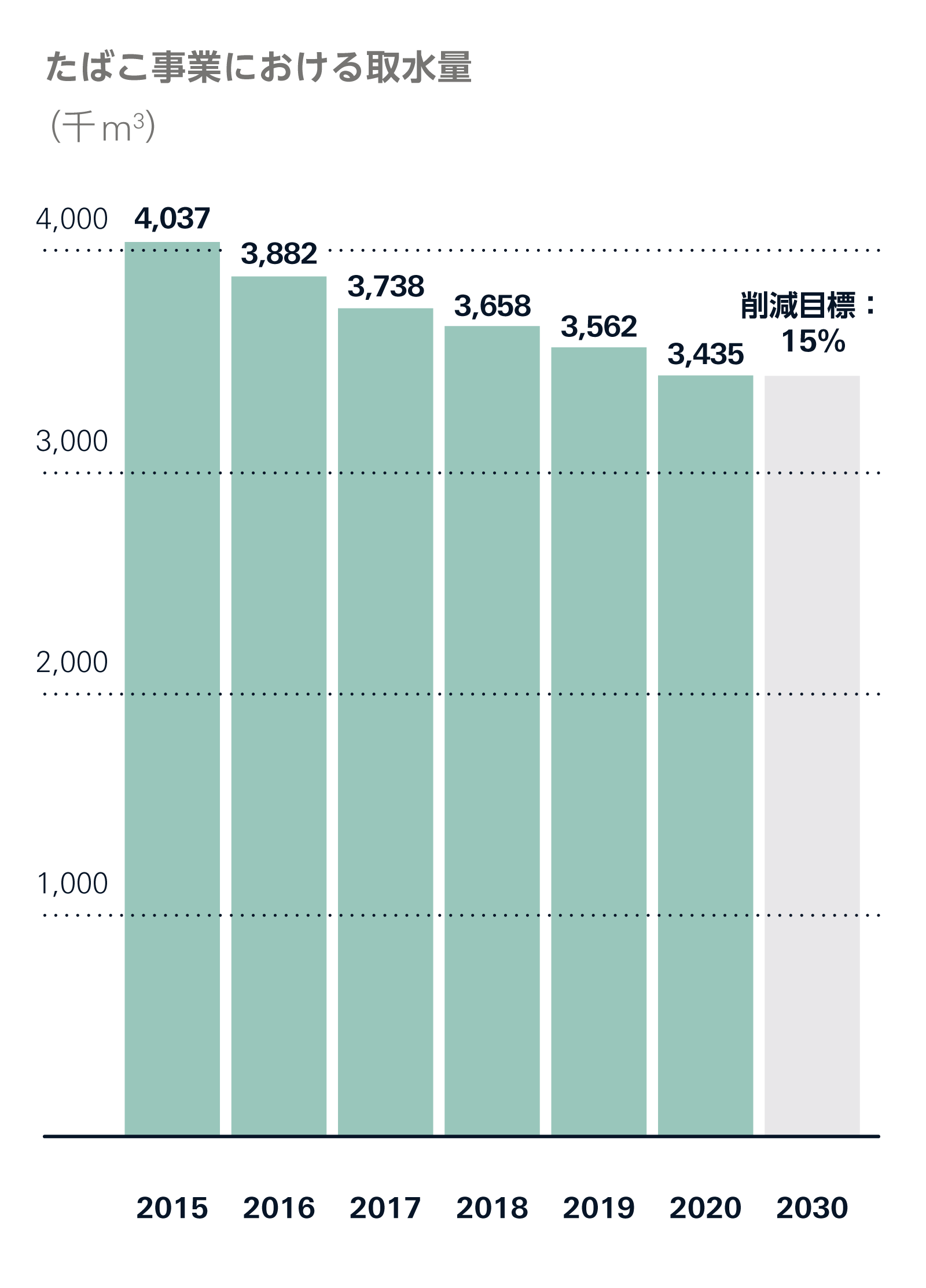 たばこ事業における取水量