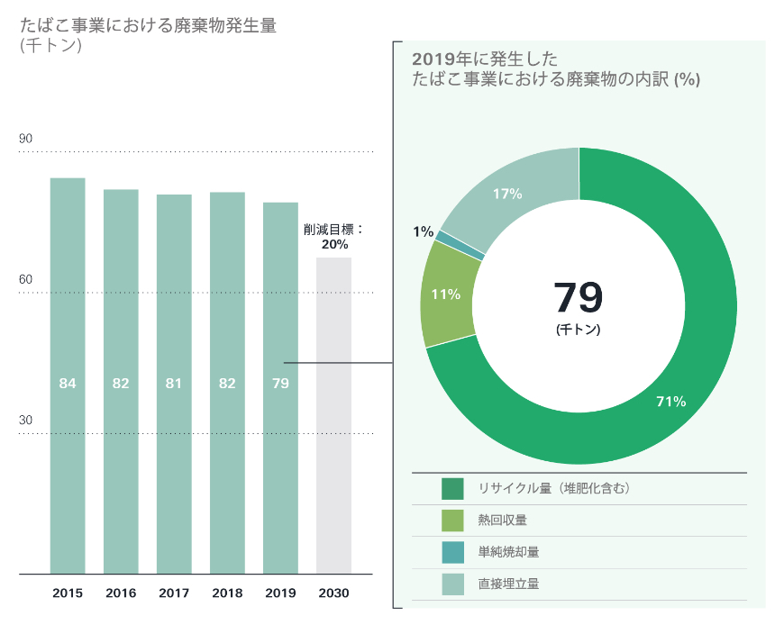 たばこ事業における廃棄物発生量