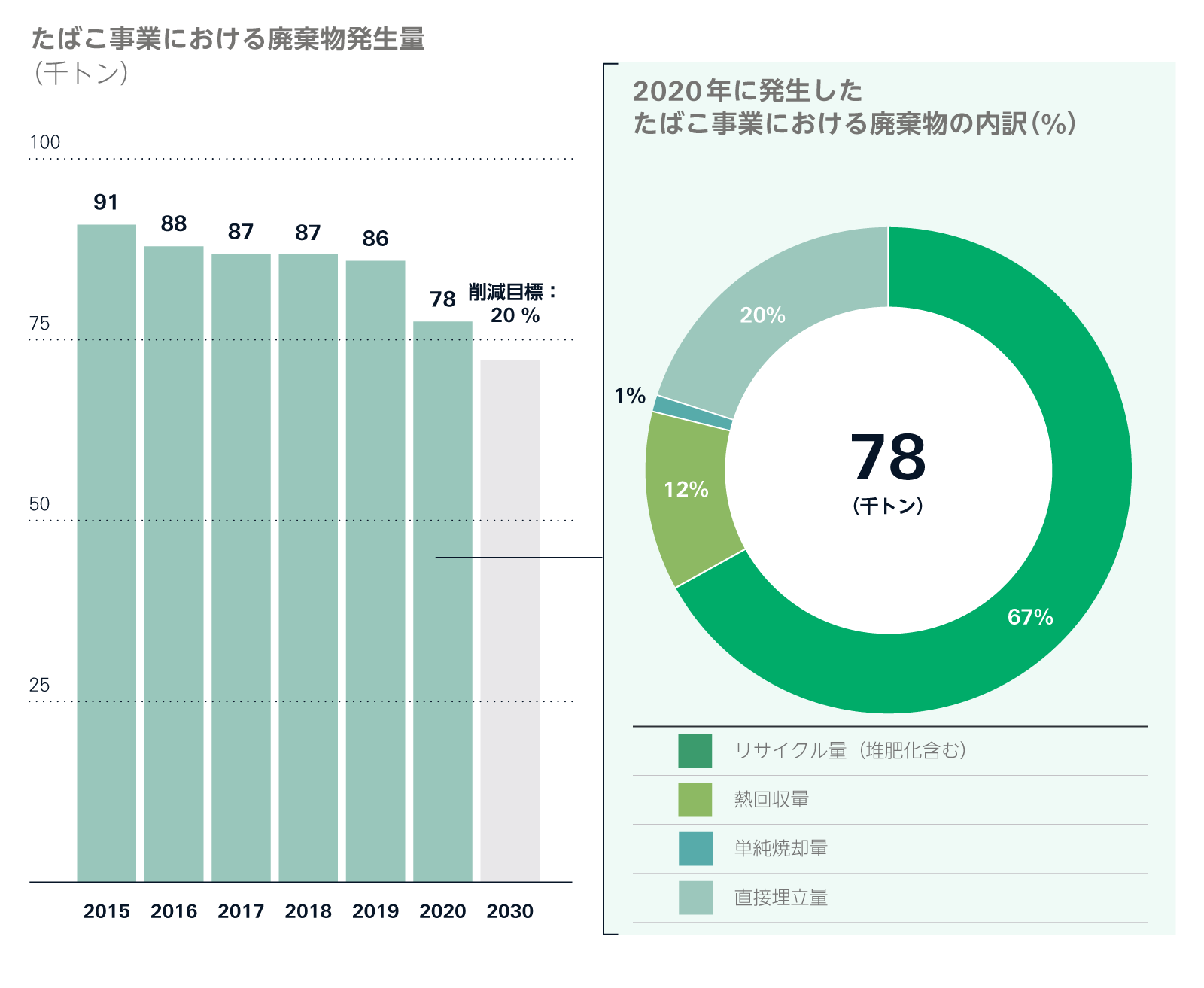 たばこ事業における廃棄物発生量