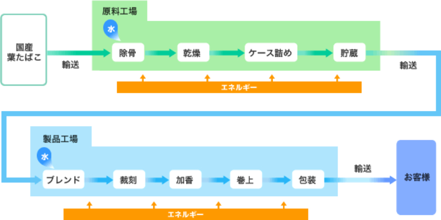 たばこ製造におけるエネルギーと水の利用