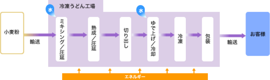 冷凍うどん製造におけるエネルギーと水の利用