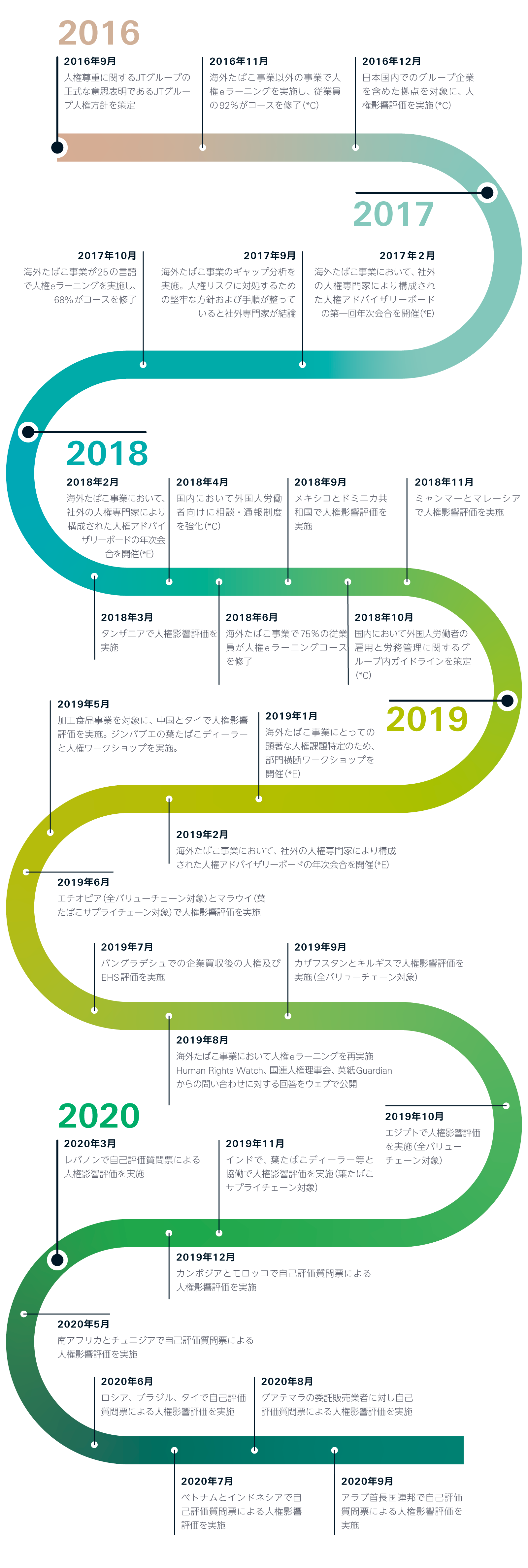 年表