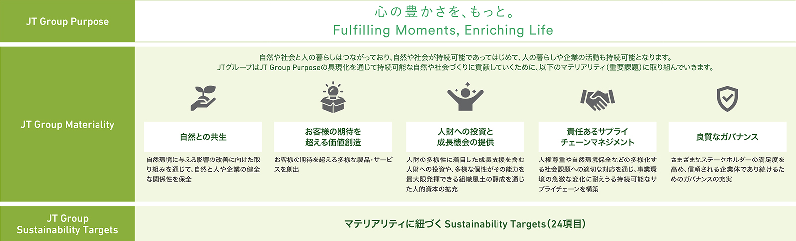 JTグループのサステナビリティの考え方の全体像と戦略を示した図。JTグループの目指すべき方向性である「JT Group Purpose」を起点とし、サステナビリティ経営の根幹となる５つの重要課題「JT Group Materiality」とそれぞれに紐づく「JT Group Sustainability Targets」から成るサステナビリティ戦略を解説。JT Group Sustainability Targetsは、24項目の具体的な目標と取り組みから構成されています。