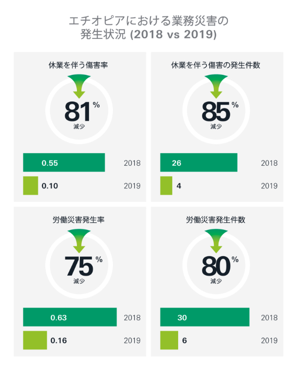 エチオピアにおける業務災害の発生状況(2018 vs 2019)