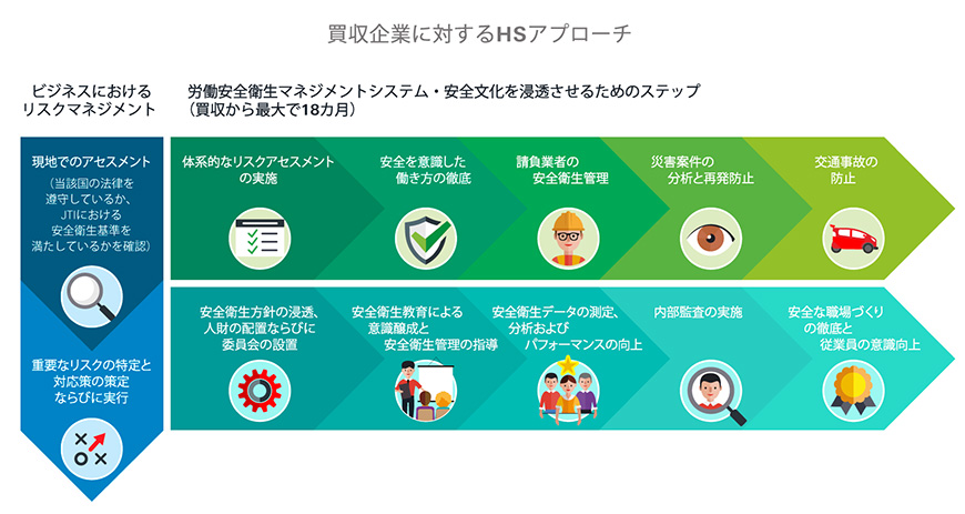 買収企業に対するHSアプローチ