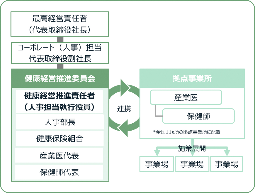 健康経営推進体制