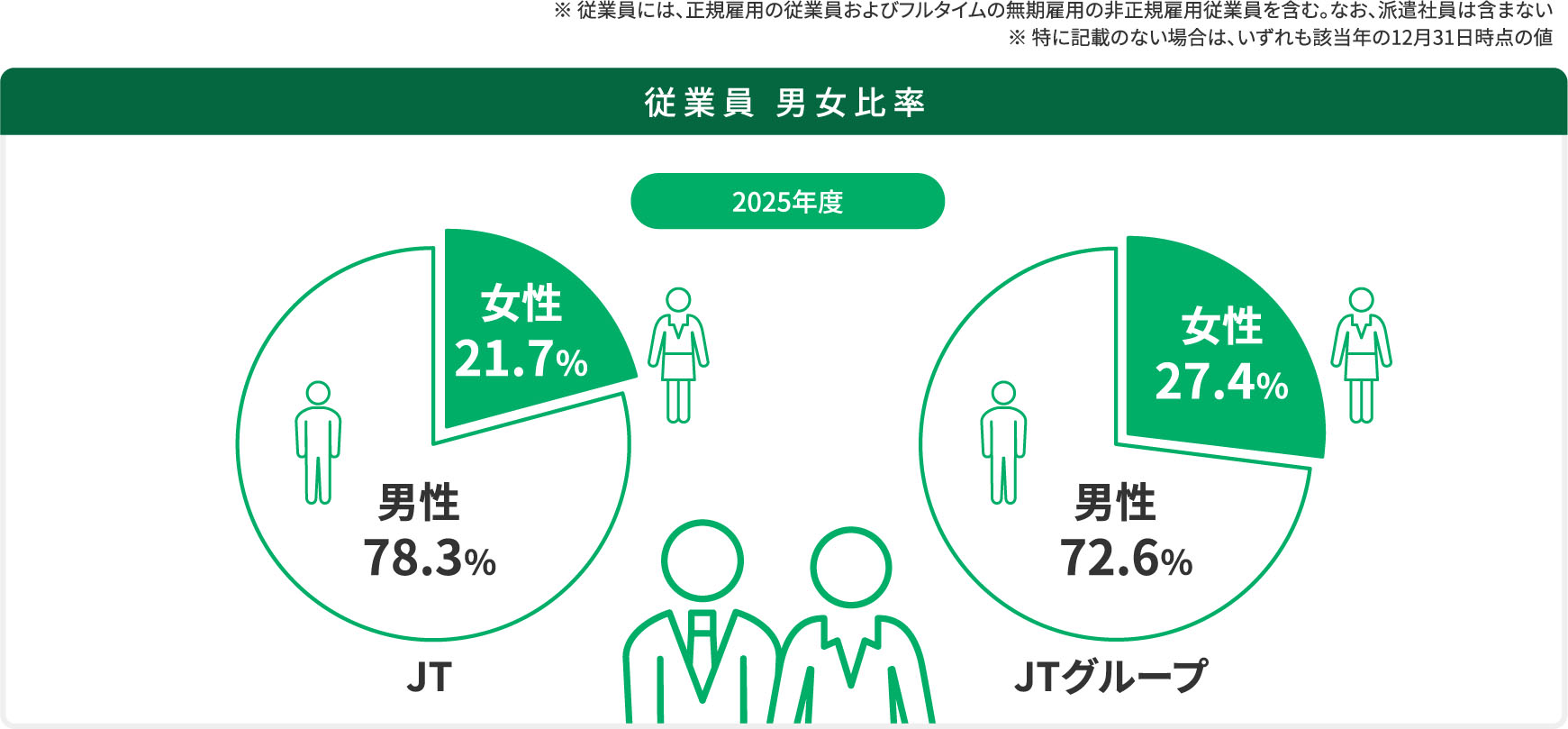 従業員 男女比率 JT 男性78.3％：女性21.7％ JTグループ 男性72.6％：女性27.4％