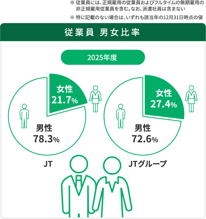 従業員 男女比率 JT 男性78.3％：女性21.7％ JTグループ 男性72.6％：女性27.4％