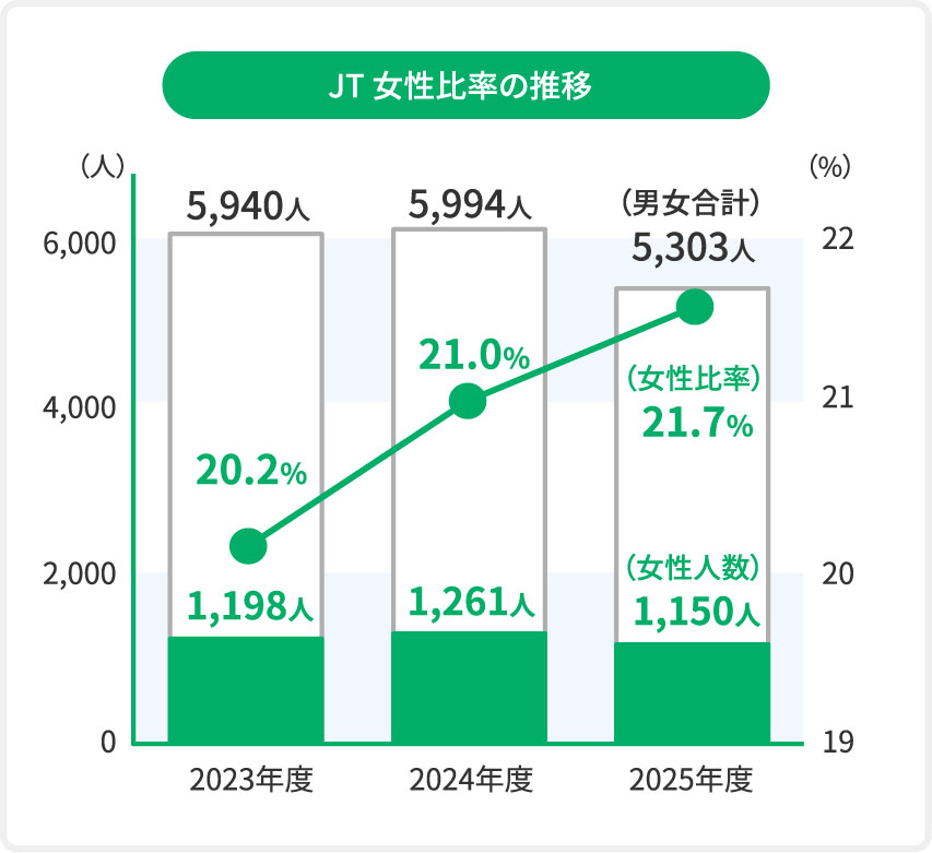 JT 女性比率の推移 2023年度5，940人中1,198人20.2% 2024年度5，994人中1,261人21.0% 2025年度5，303人中1,150人21.7%
