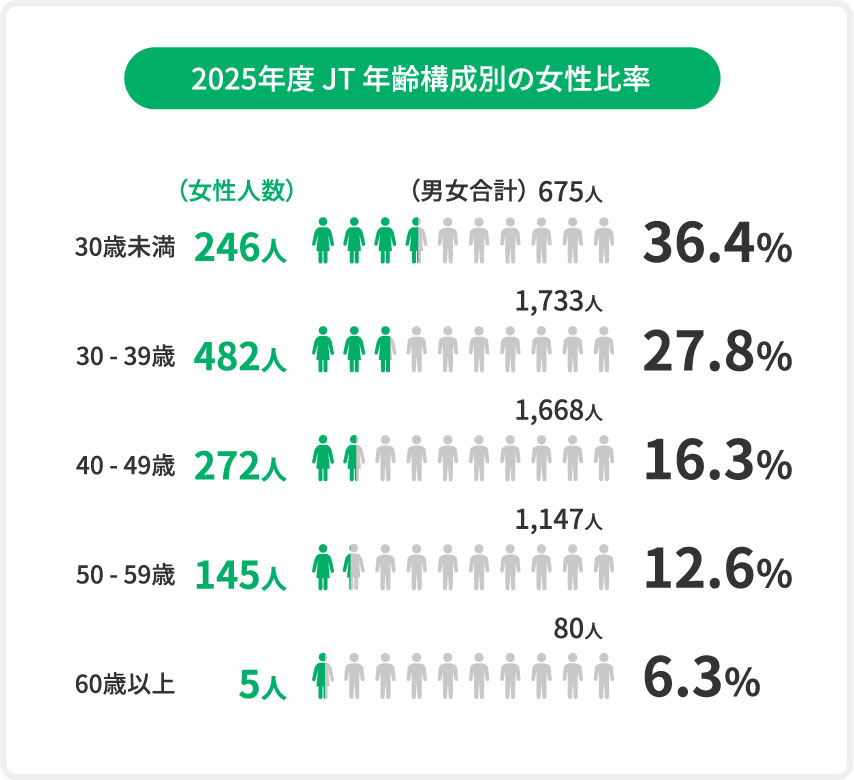 2025年度 JT 年齢構成別の女性比率 30歳未満675人中246人36.4% 30-39歳1,733人中482人27.8% 40-49歳1,668人中272人16.3% 50-59歳1,147人中145人12.6% 60歳以上80人中5人6.3%