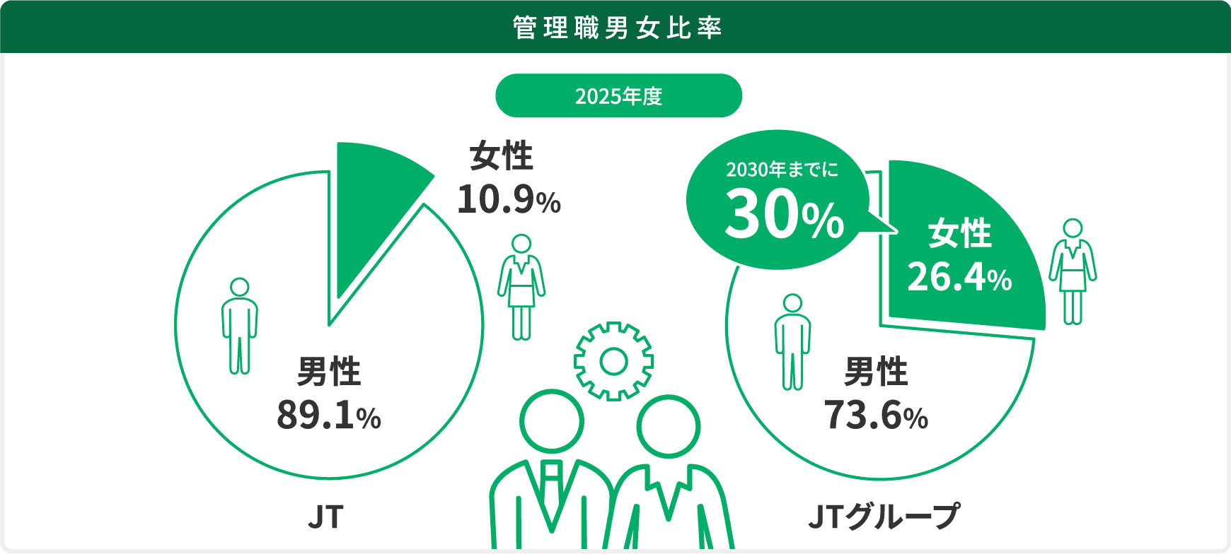 管理職男女比率 JT 男性89.1％：女性10.9％ JTグループ 男性73.6％：女性26.4％(2030年までに30％)