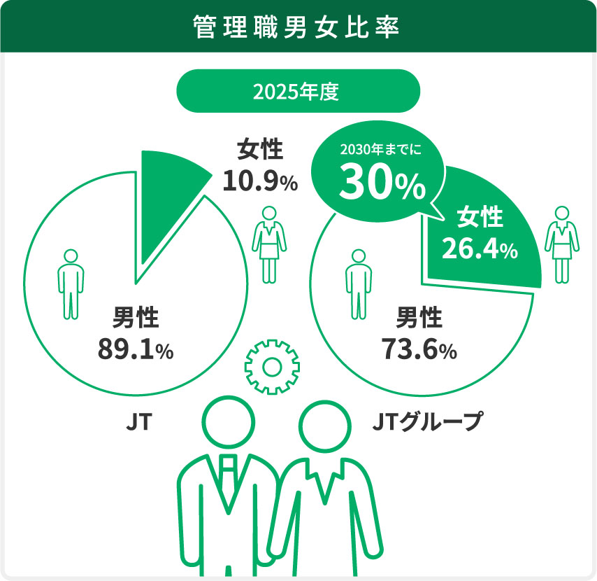 管理職男女比率 JT 男性89.1％：女性10.9％ JTグループ 男性73.6％：女性26.4％(2030年までに30％)