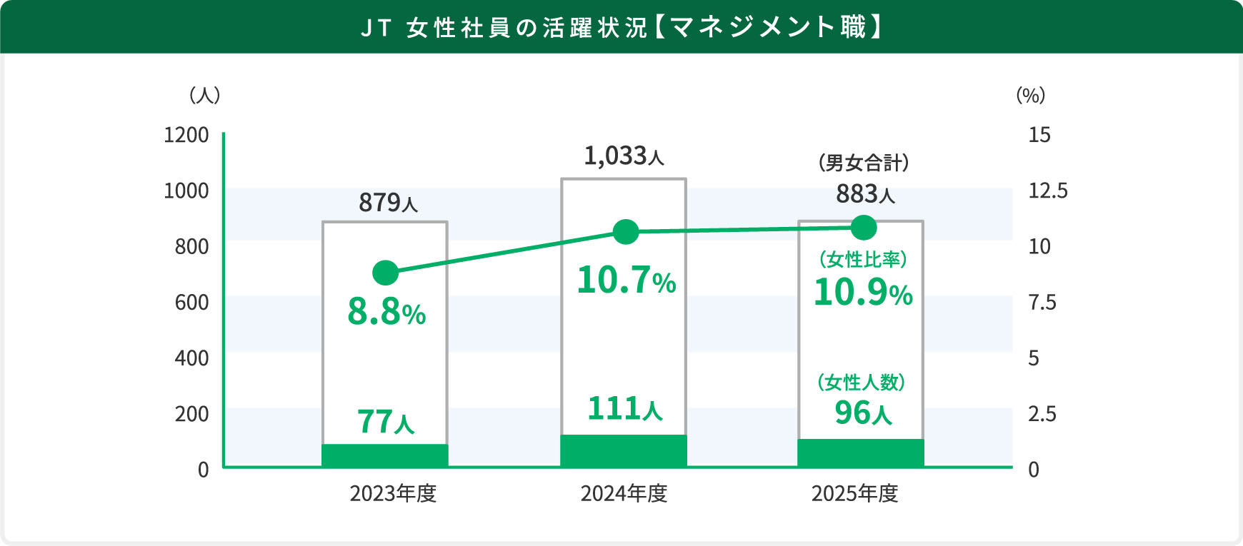JT 女性社員の活躍状況【マネジメント職】 2023年度 879人中77人8.8% 2024年度 1,033人中111人10.7% 2025年度 883人中96人10.9%