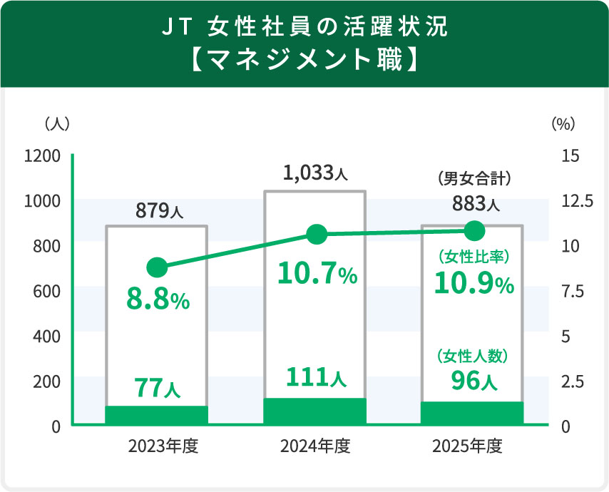 JT 女性社員の活躍状況【マネジメント職】 2023年度 879人中77人8.8% 2024年度 1,033人中111人10.7% 2025年度 883人中96人10.9%