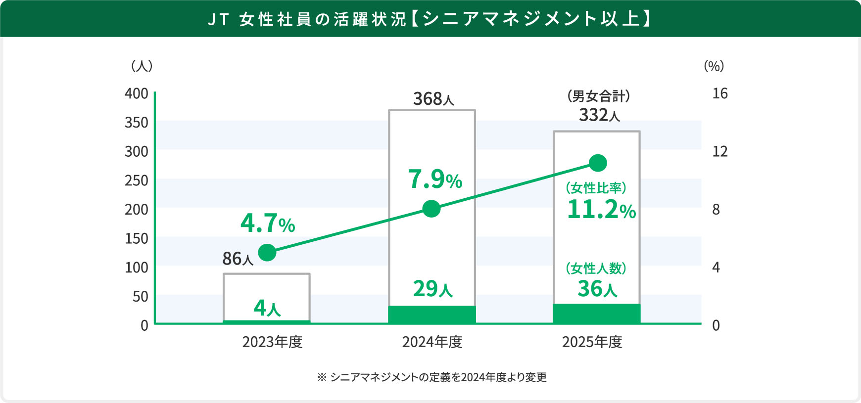 JT 女性社員の活躍状況【シニアマネジメント以上】 2023年度86人中4人4.7% 2024年度368人中29人7.9％ 2025年度332人中36人11.2%