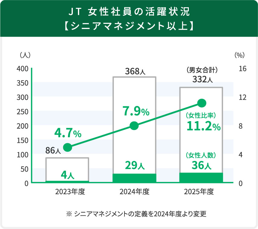 JT 女性社員の活躍状況【シニアマネジメント以上】 2023年度86人中4人4.7% 2024年度368人中29人7.9％ 2025年度332人中36人11.2%