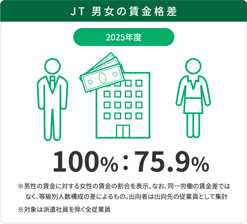 JT 男女の賃金格差 100%:75.9%
