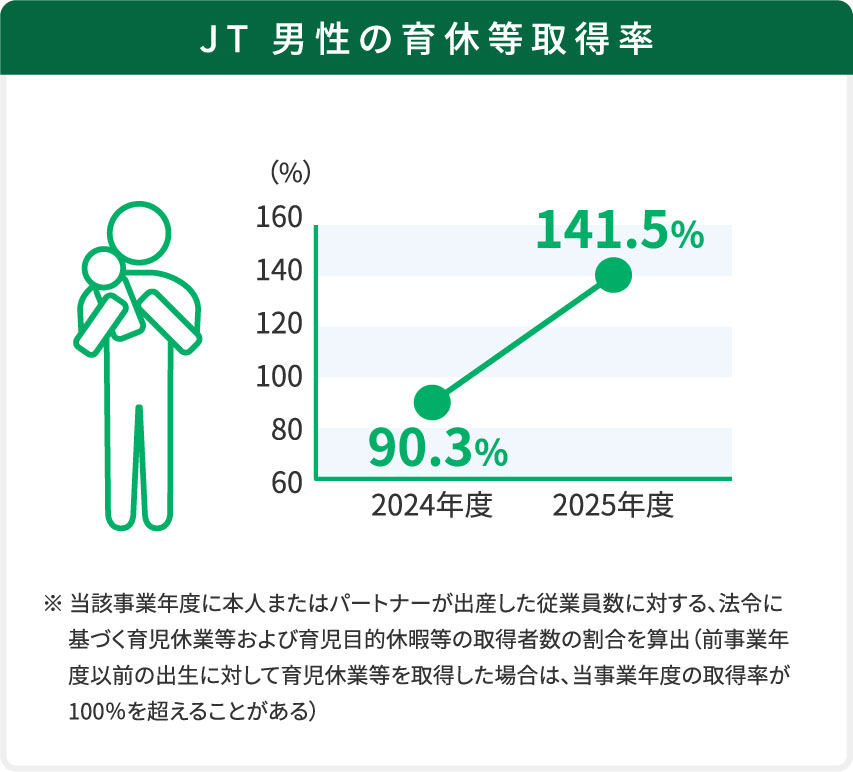 JT 男性の育休等取得率 2024年度90.3% 2025年度141.5%