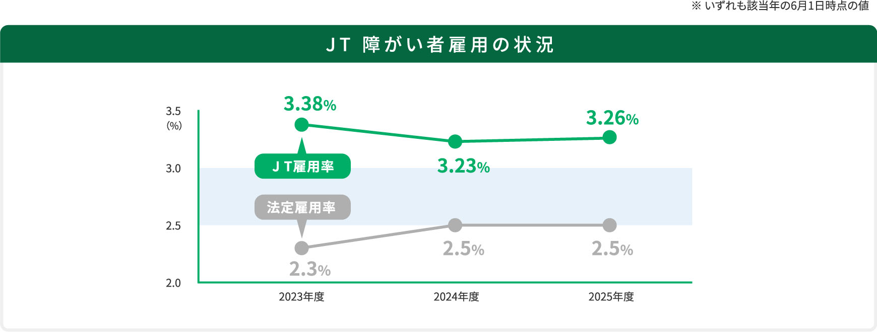 JT 障がい者雇用の状況 2023年度(JT雇用率)3.38% (法定雇用率)2.3% 2024年度(JT雇用率)3.23% (法定雇用率)2.5%  2025年度(JT雇用率)3.26% (法定雇用率)2.5%