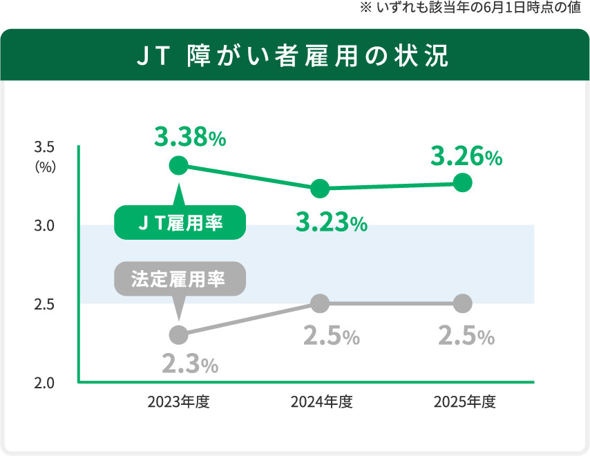 JT 障がい者雇用の状況 2023年度(JT雇用率)3.38% (法定雇用率)2.3% 2024年度(JT雇用率)3.23% (法定雇用率)2.5%  2025年度(JT雇用率)3.26% (法定雇用率)2.5%