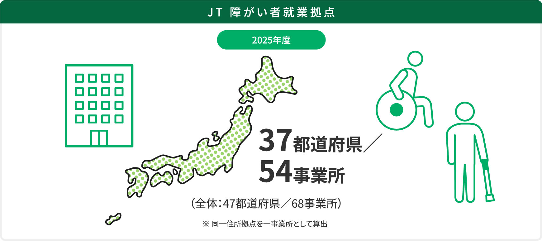 JT 障がい者就業拠点 2025年度　37都道府県／54事業所　（全体：47都道府県／68事業所）