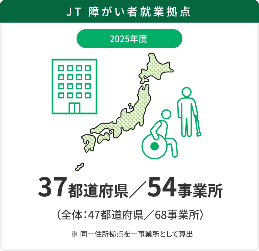 JT 障がい者就業拠点 2025年度　37都道府県／54事業所　（全体：47都道府県／68事業所）