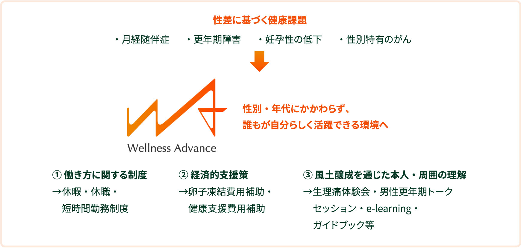 性差に基づく健康課題→性別・年代にかかわらず、誰もが自分らしく活躍できる環境へ 社員一人ひとりが性別にかかわらず自身の身体に向き合いながら、自分らしく働き続けられるための支援策を導入