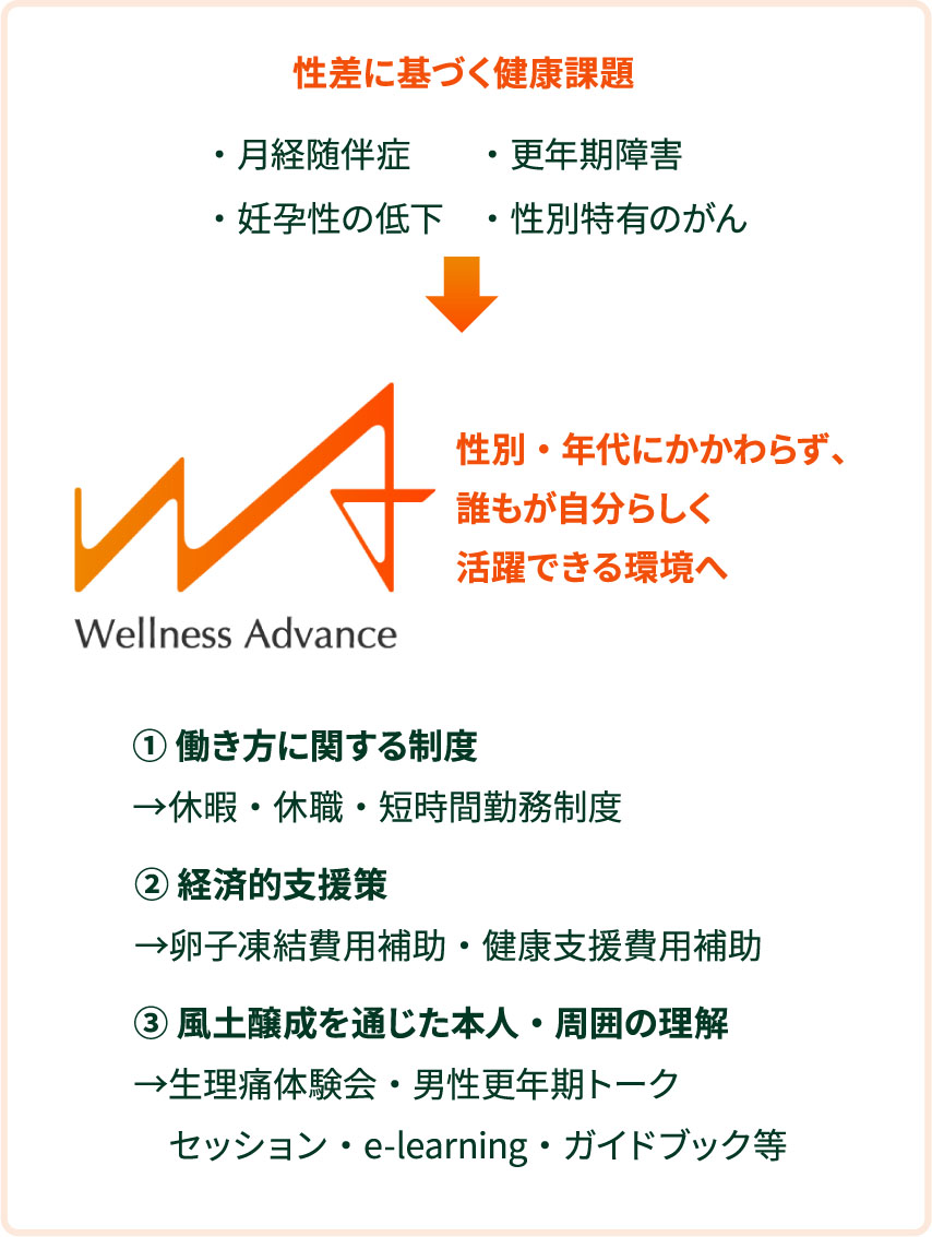 性差に基づく健康課題→性別・年代にかかわらず、誰もが自分らしく活躍できる環境へ 社員一人ひとりが性別にかかわらず自身の身体に向き合いながら、自分らしく働き続けられるための支援策を導入
