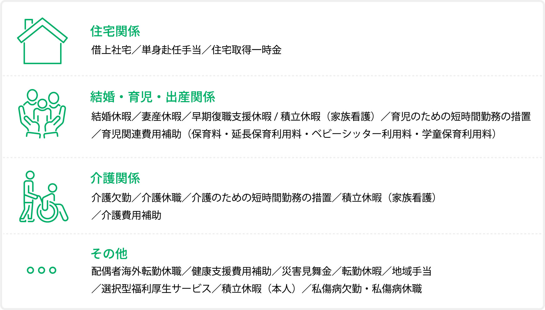 【住宅関係】借上社宅／単身赴任手当／住宅取得一時金【結婚・育児・出産関係】結婚休暇／妻産休暇／早期復職支援休暇/積立休暇（家族看護）／育児のための短時間勤務の措置／育児関連費用補助（保育料・延長保育利用料・ベビーシッター利用料・学童保育利用料）【介護関係】介護欠勤／介護休職／介護のための短時間勤務の措置／積立休暇（家族看護）／介護費用補助【その他】配偶者海外転勤休職／健康支援費用補助／災害見舞金／転勤休暇／地域手当／選択型福利厚生サービス／積立休暇（本人）／私傷病欠勤・私傷病休職