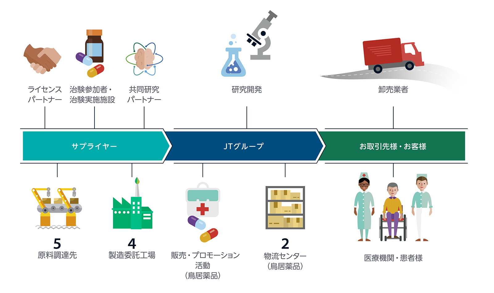 医薬事業のバリューチェーン