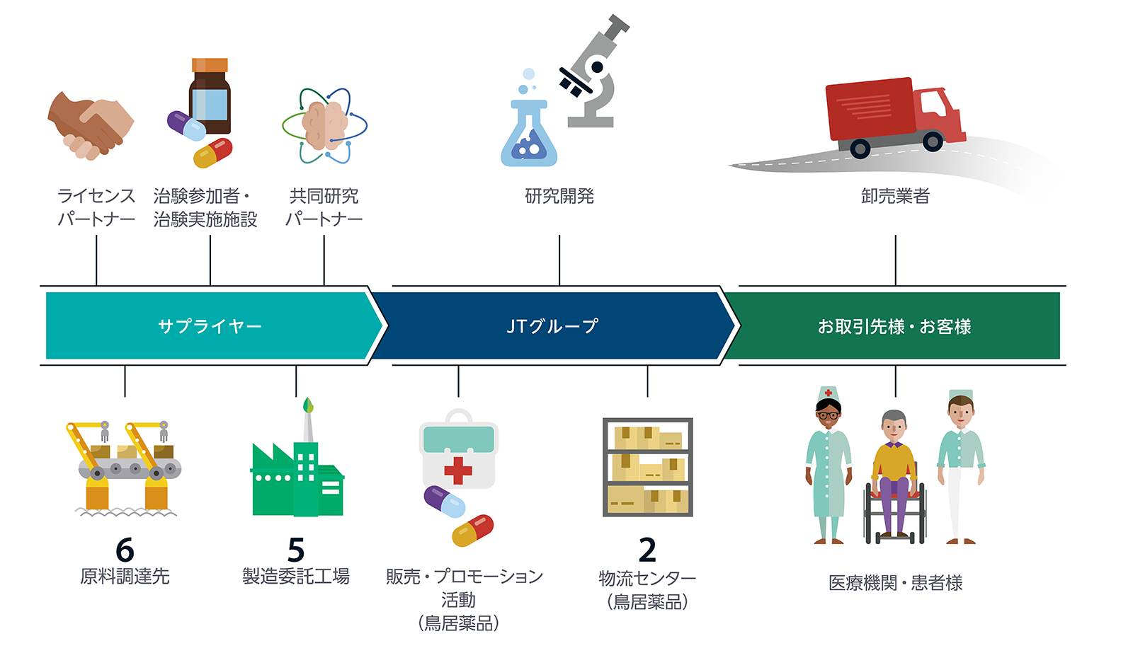 医薬事業のバリューチェーン