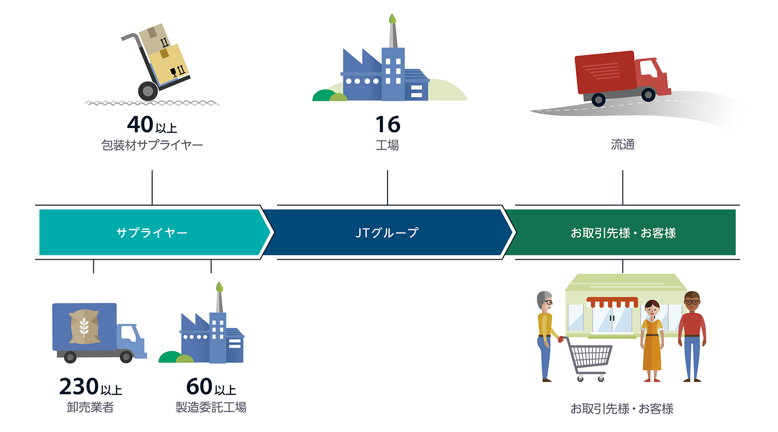 加工食品事業のバリューチェーン