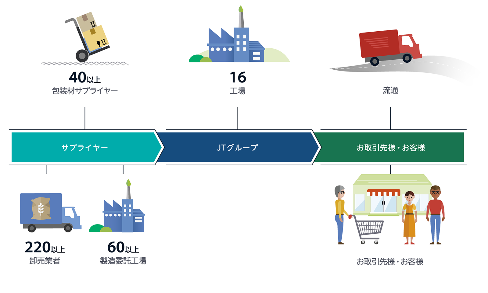 加工食品事業のバリューチェーン