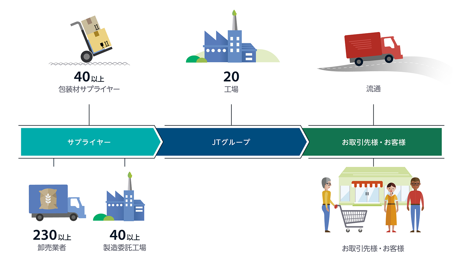 加工食品事業のバリューチェーン