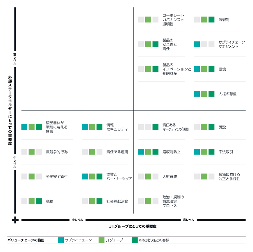 JTグループにおけるマテリアリティ(重要課題)