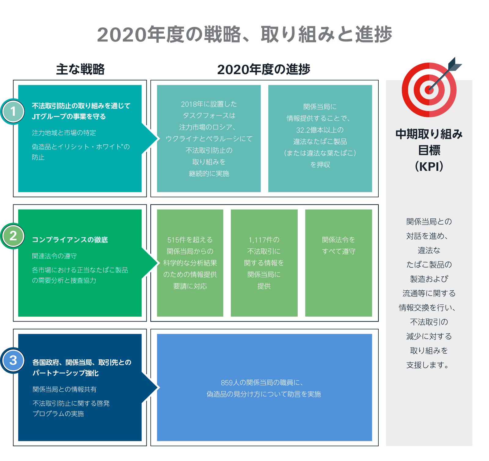 2019年度の戦略、取り組みと進捗