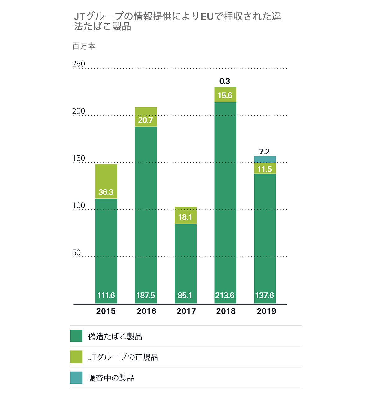 JTグループの情報提供によりEUで押収された違法たばこ製品