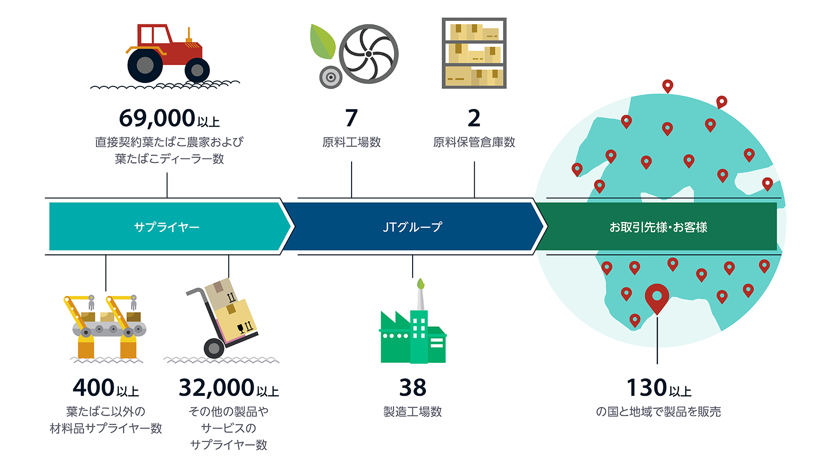 たばこ事業のバリューチェーン