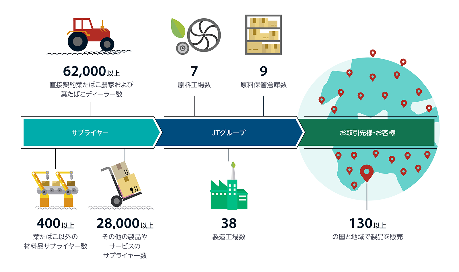 たばこ事業のバリューチェーン