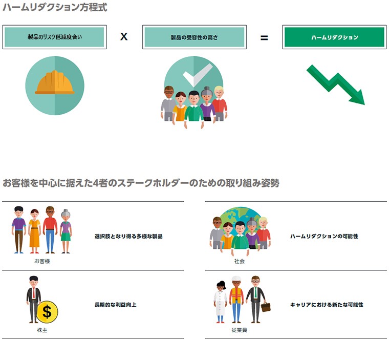 ハームリダクション方程式 お客様を中心に据えた4者のステークホルダーのための取り組み姿勢