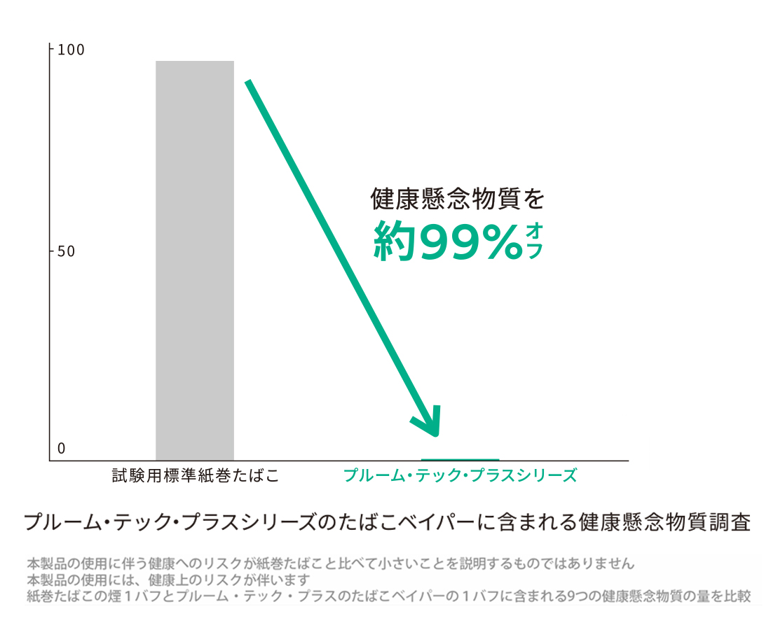 健康懸念物質が低減